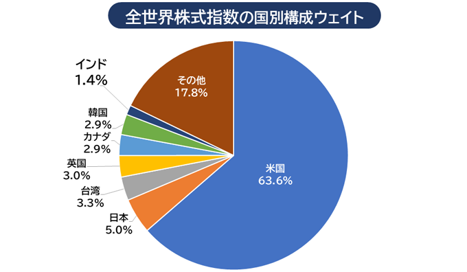 全世界株式指数の国別構成ウェイト