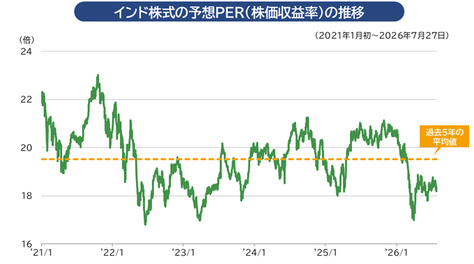 インド株式の予想PER（株価収益率） （2021年1月初～2026年7月27日）