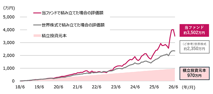 当ファンドを設定来より毎月10万円ずつ積立投資を行った場合（2018年6月29日～2026年7月末）当ファンドで組み立てた場合の評価額、当ファンド約3,502万円。世界株式で積み立てた場合の評価額、（ご参考）世界株式約2,350万円。積立投資元本970万円。