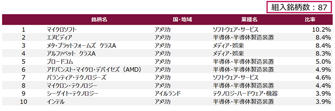 当ファンドの組入上位10銘柄（2026年7月末現在）の表：組入銘柄上位10銘柄。組入銘柄数87。1位マイクロソフト10.2％、2位エヌビディア8.4％、3位メタ・プラットフォームズ クラスA 8.4％、4位アルファベット クラスA 8.3％、5位ブロードコム5.0％、6位アドバンスト・マイクロ・デバイセズ（AMD）4.9％、7位パランティア・テクノロジーズ4.6％、8位マイクロン・テクノロジー4.4％、9位シーゲイト・テクノロジー3.9％、10位インテル3.9％