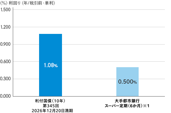 大手都市銀行（※1）スーパー定期預金（6か月）との利回り比較