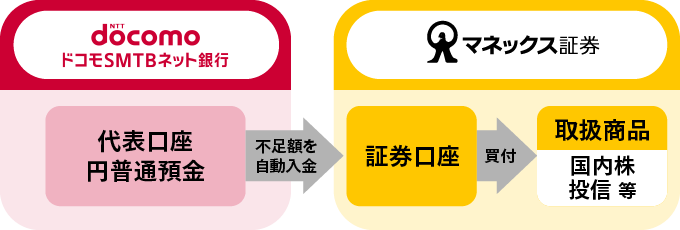 自動入金（スイープ）サービスイメージ図