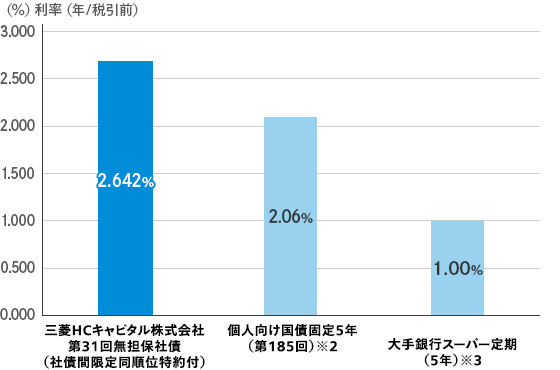 他商品との金利比較グラフ