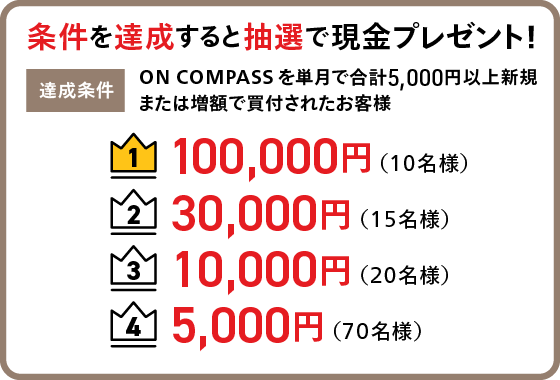［達成条件］ON COMPASSを単月で合計5,000円以上新規または増額で買付されたお客様・100,000円（10名様）・30,000円（15名様）・10,000円（20名様）・5,000円（70名様）