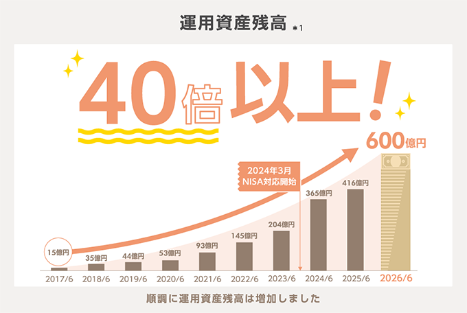 運用資産残高※1 40倍以上! 順調に運用資産残高は増加しました
