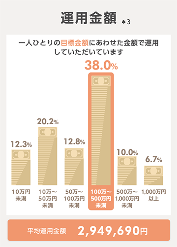 運用金額、一人ひとりの目標金額にあわせた金額で運用していただいています38.0%、平均運用金額2,949,690円。
