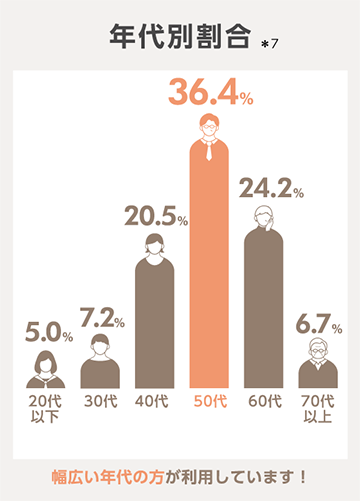年代別割合、幅広い年代の方が利用しています!