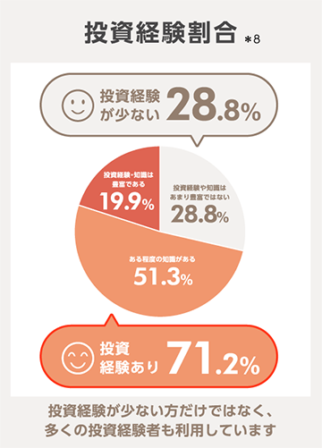 投資経験割合、投資経験が少ない28.8%、投資経験あり71.2%。投資が少ない方だけではなく、多くの投資経験者も利用しています