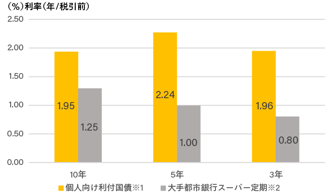 個人向け国債の利率、スーパー定期の利率
