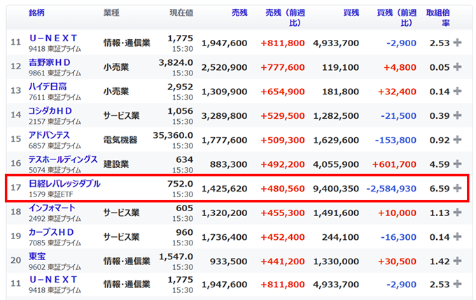 売残増加ランキング