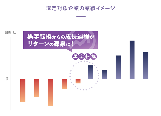 選定対象企業の業績イメージ