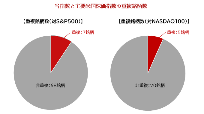 投資数と主要米国株価指数の重複銘柄数