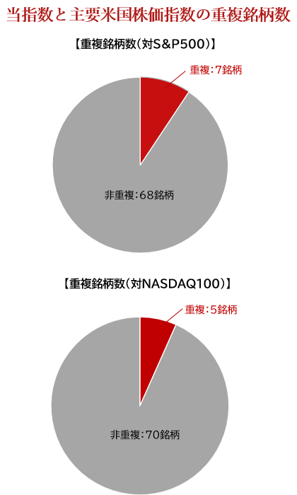 投資数と主要米国株価指数の重複銘柄数