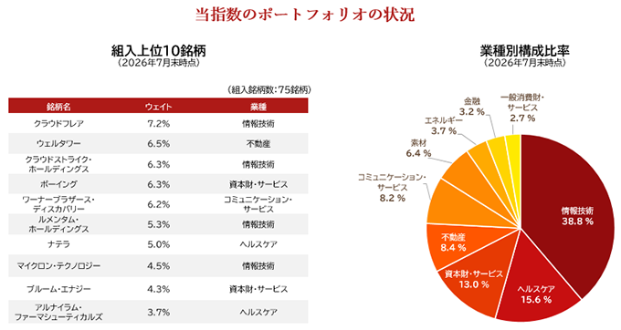 投資数のポートフォリオの状況