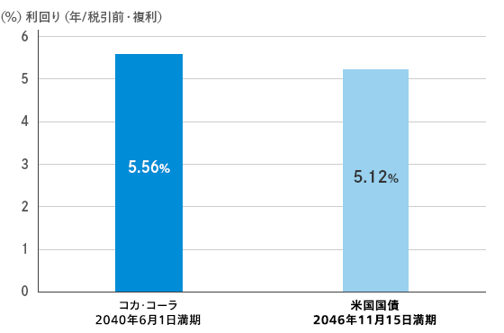 「コカ・コーラ 2040年6月1日満期」と「米国国債 2031年11月15日満期」の利率