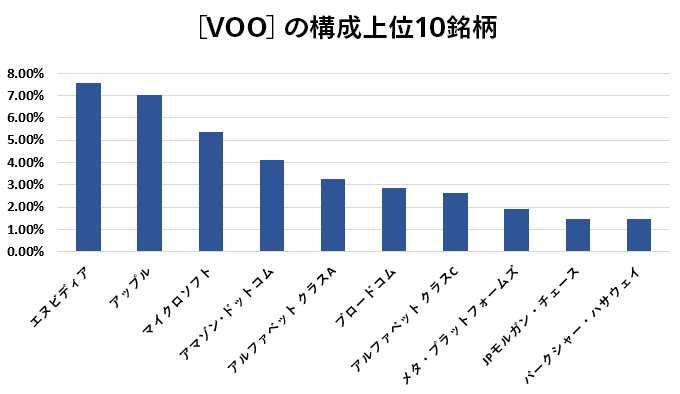 ［VOO］の構成上位10銘柄