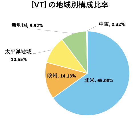 ［VT］の地域別構成比率
