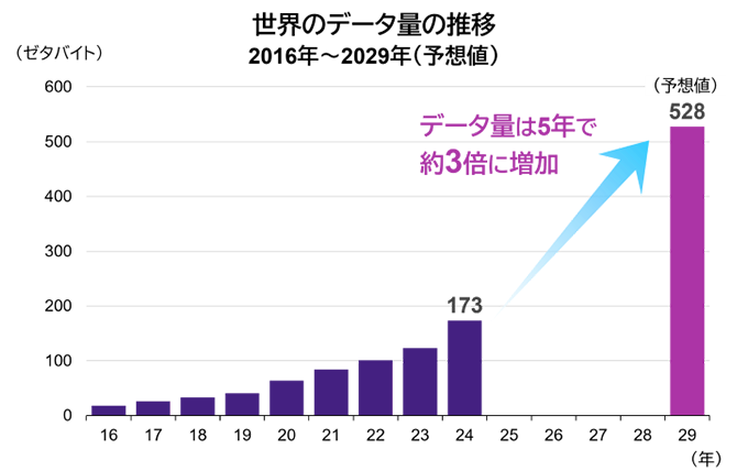 世界のデータ量の推移 2016年～2029年（予想値） データ量は6年で約3倍に増加