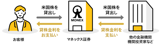 お客様からマネックス証券、マネックス証券から他の金融機関や機関投資家などへ米国株を貸出し、それぞれ貸株金利を受け取る仕組み