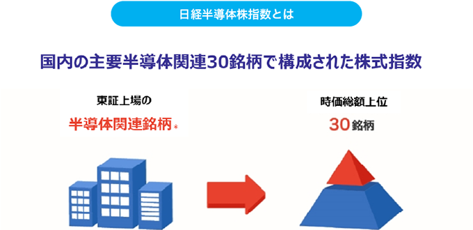 イメージ:日経半導体株指数とは 国内の主要半導体関連30銘柄で構成された株式指数 東証上場の半導体関連銘柄*→時価総額上位30銘柄