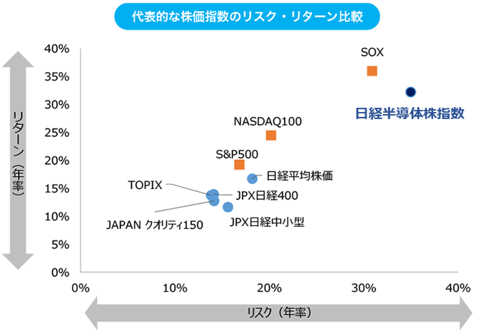 グラフ:代表的な株価指数のリスク・リターン比較