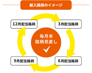 組入銘柄のイメージ
