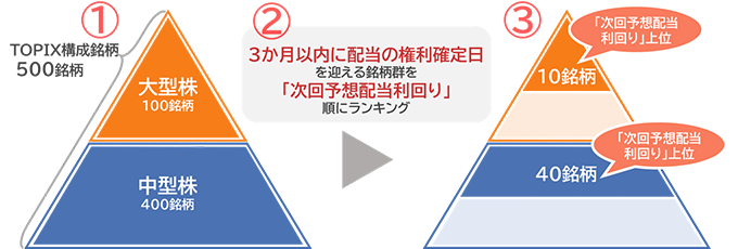 独自のポートフォリオ構築ルール