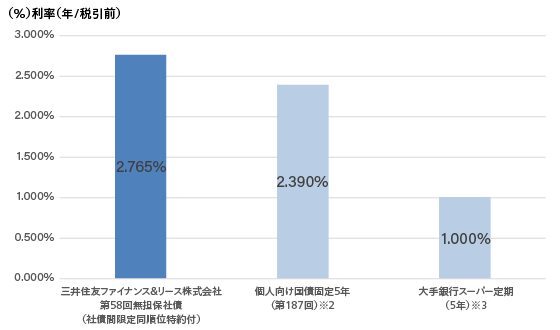 他商品との金利比較