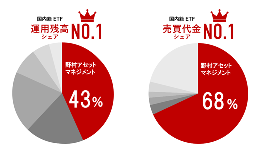 国内籍ETF 運用残高シェアNo1 野村アセットマネジメント43%、国内籍ETF 売上代金シェアNo1 野村アセットマネジメント68%